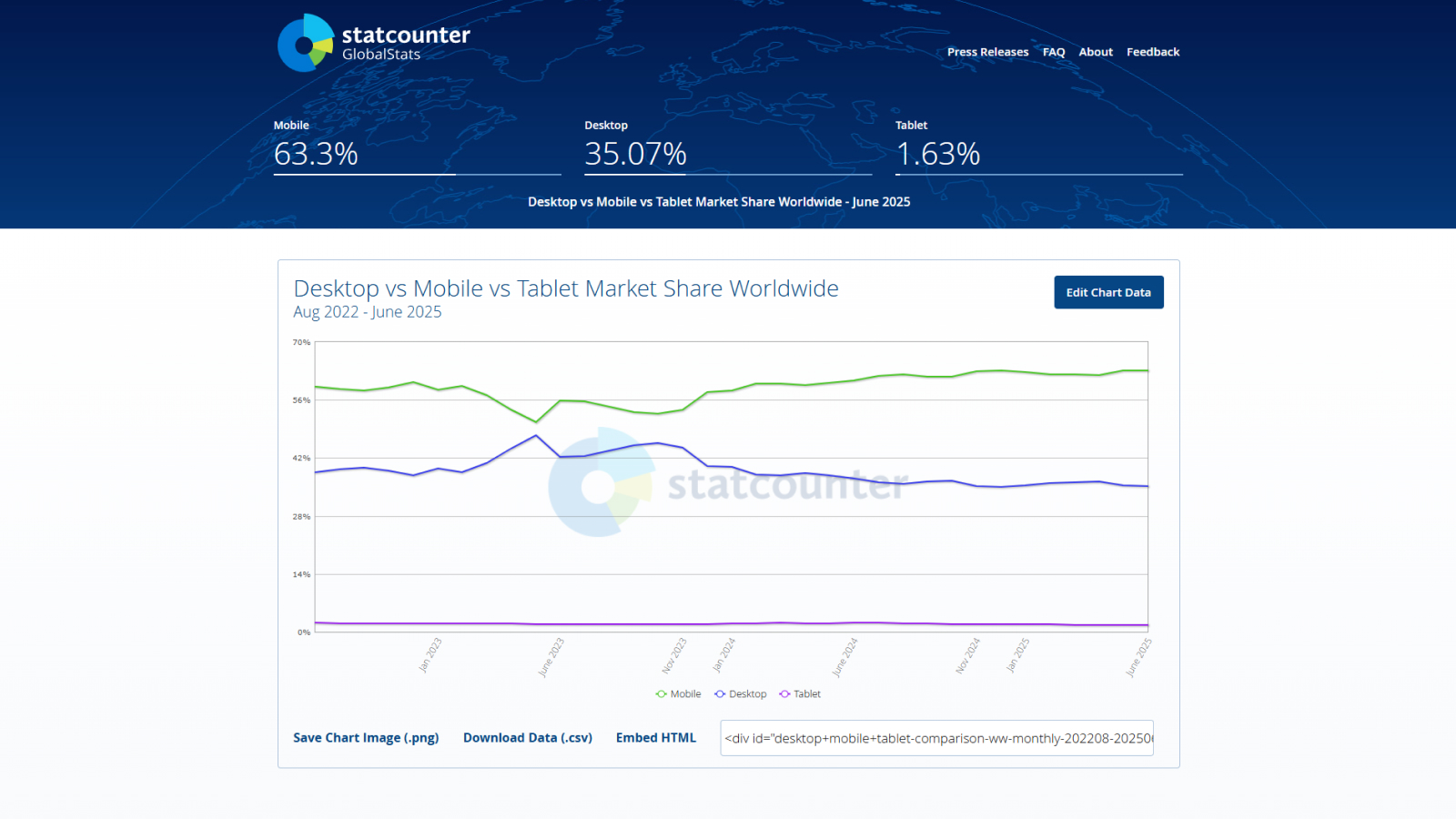 График сравнения трафика в Интернете с разных устройств