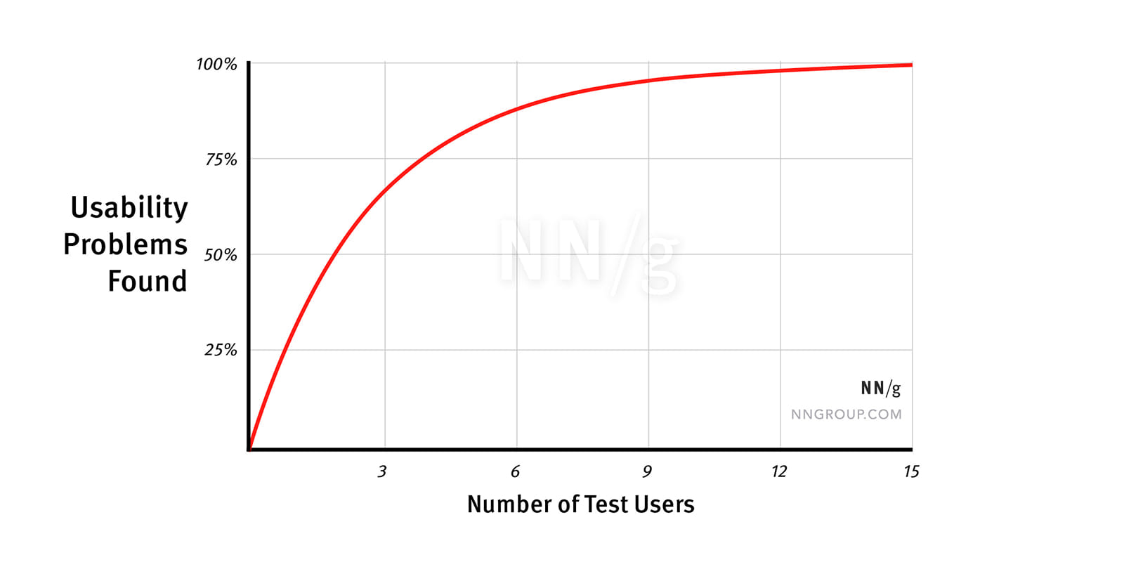 График оптимального количества участников тестирования интерфесов