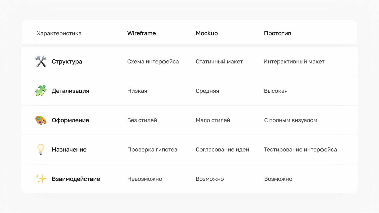 Отличия между wireframe, mockup и прототипами
