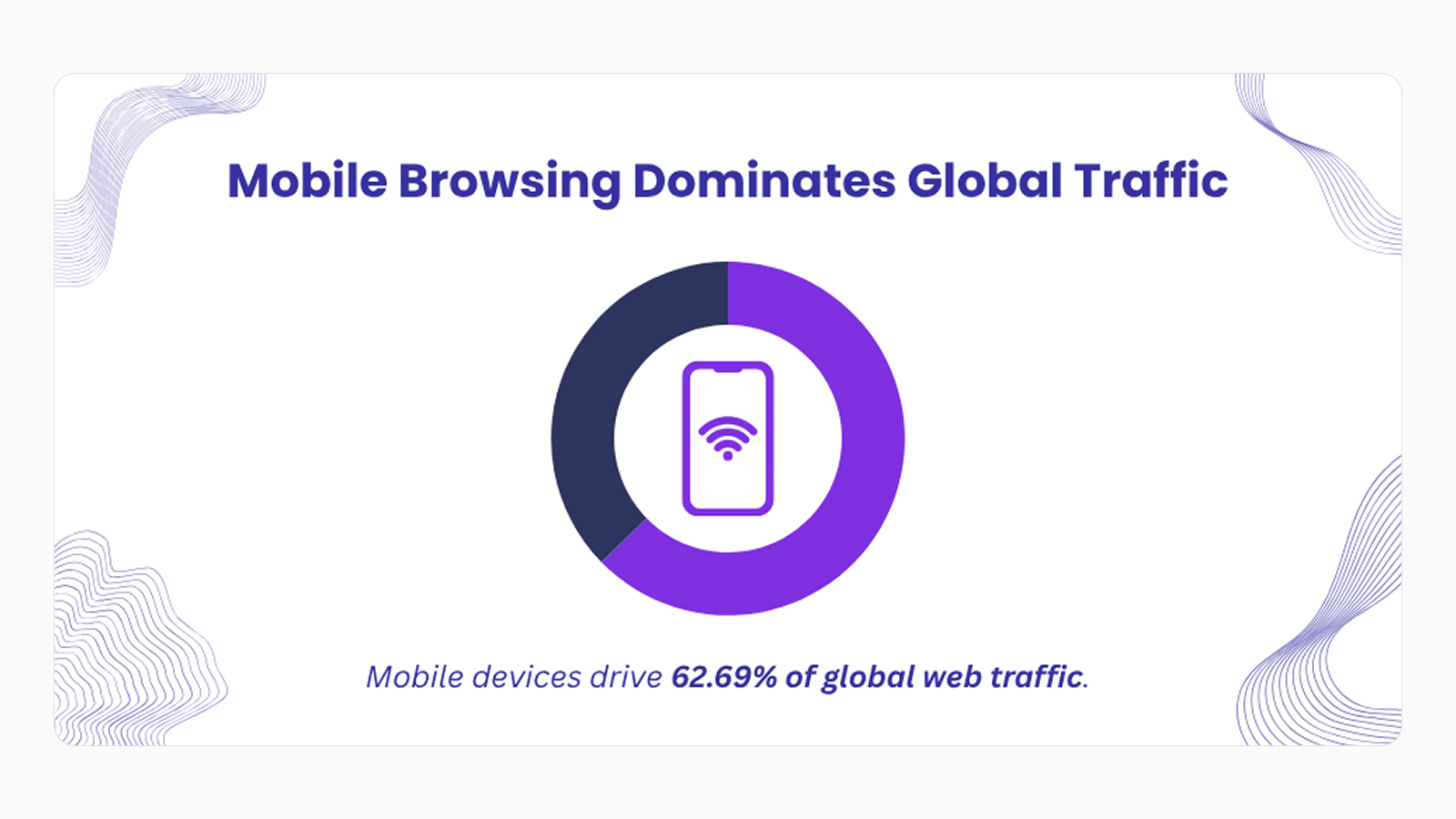 Почти 63% всего мирового интернет трафика - с мобильных устройств