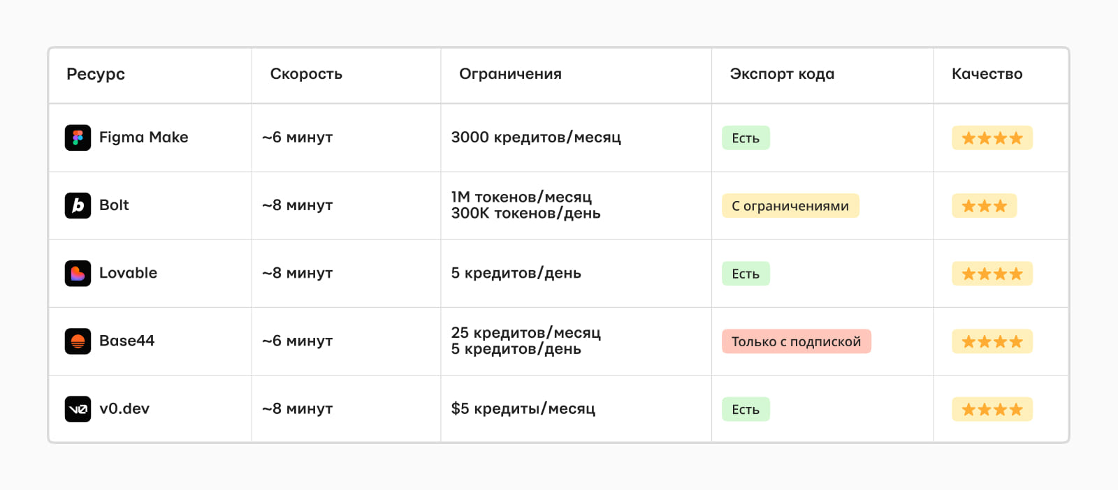 Сравнительная таблица показателей по разным AI - Figma Make, Bolt, Lovable, Base44, v0.dev
